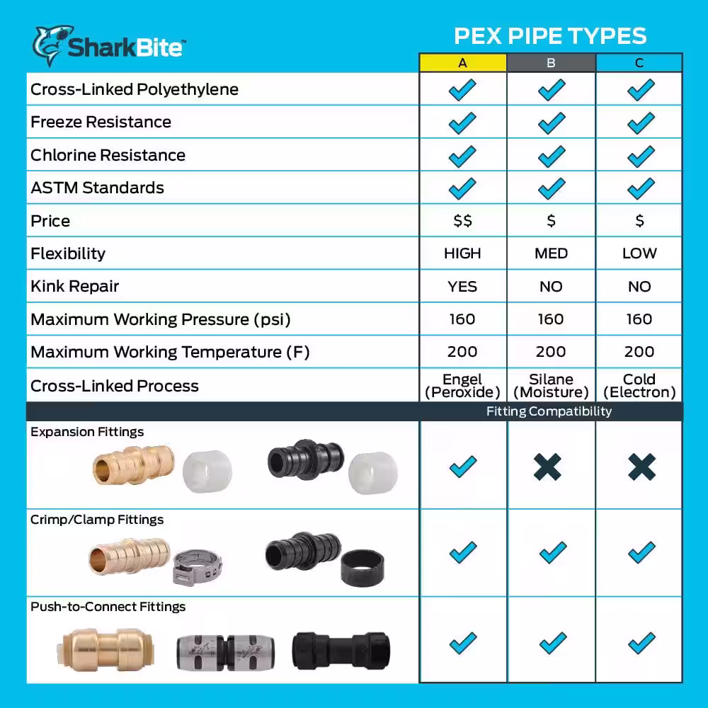 SharkBite 3/4 in. x 300 ft. Coil Blue PEX-A Pipe